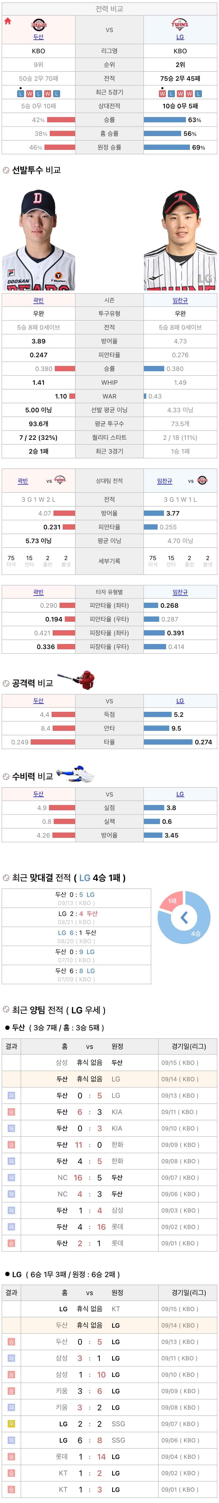 9월14일 KBO 프로야구 LG vs 두산 분석