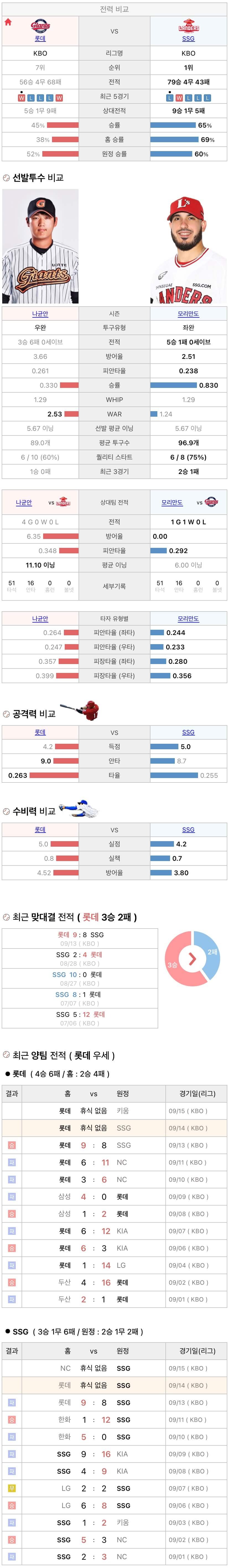 9월14일 KBO 프로야구 SSG vs 롯데 분석