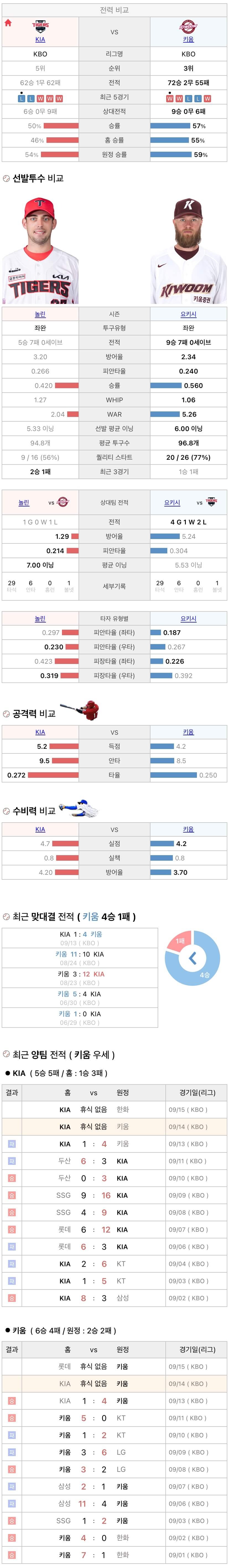 9월14일 KBO 프로야구 키움 vs 기아 분석
