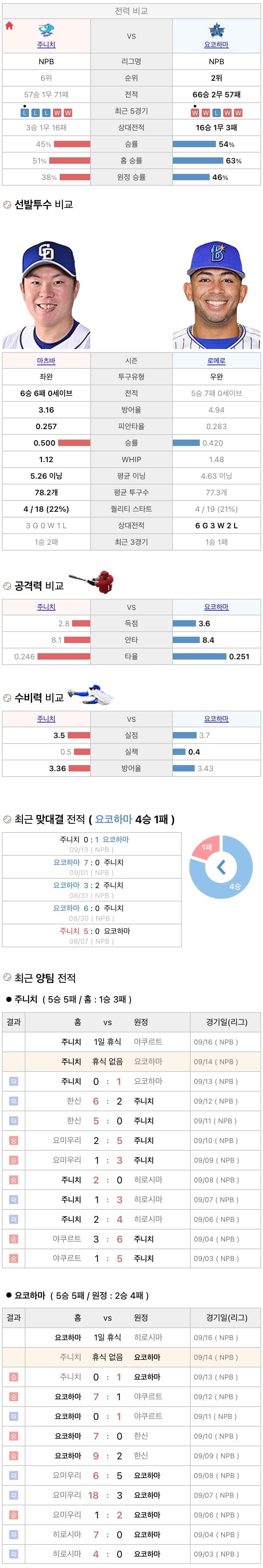 9월14일 NPB 일본프로야구 요코하마 vs 주니치 분석및중계