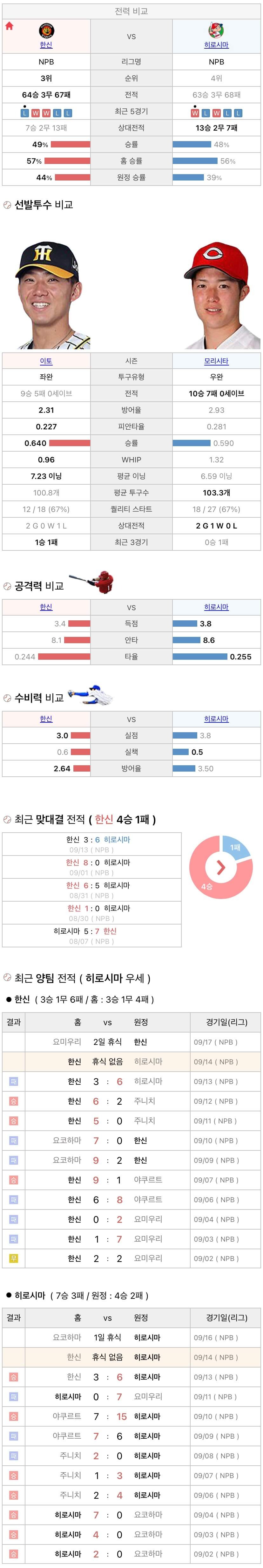 9월14일 NPB 일본프로야구 히로시마 vs 한신 분석및중계