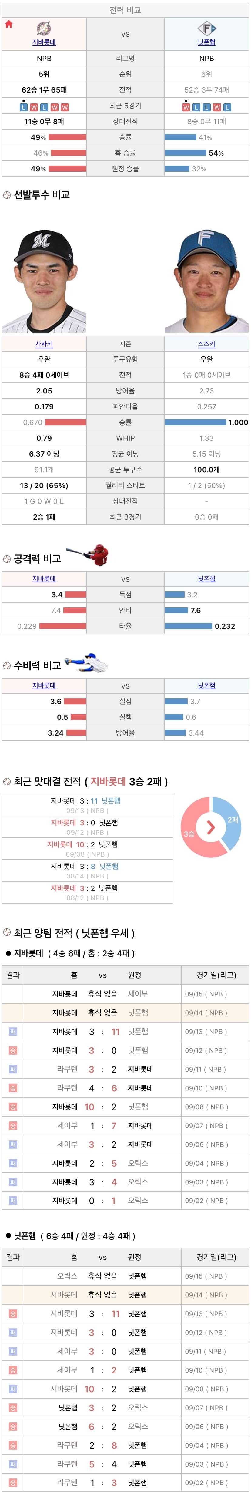 9월14일 NPB 일본프로야구 니혼햄 vs 지바롯데 분석및중계