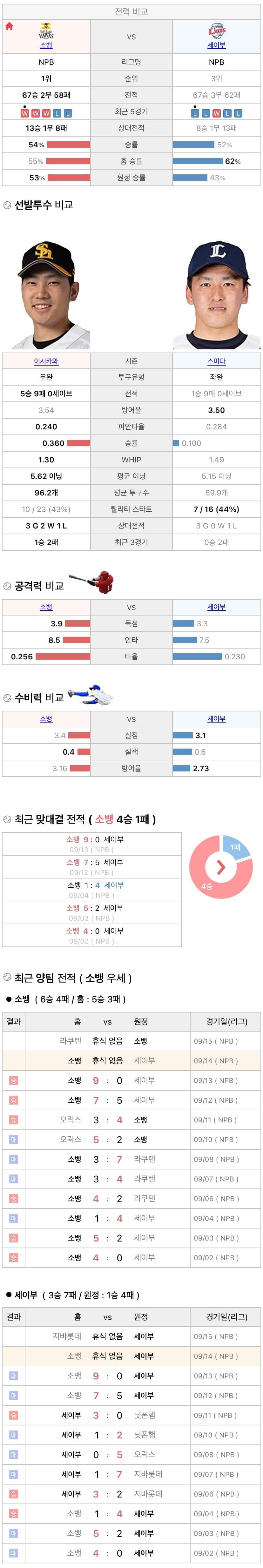9월14일 NPB 일본프로야구 세이부 vs 소프트뱅크 분석및중계