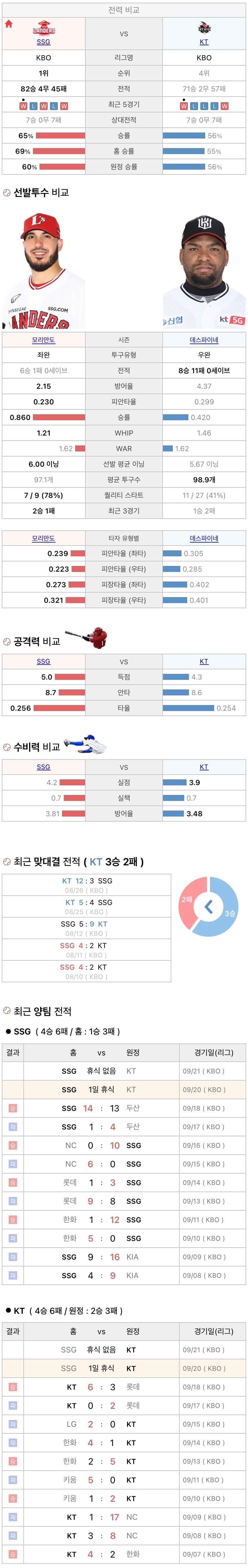 9월20일 KBO 프로야구  KT vs SSG 분석