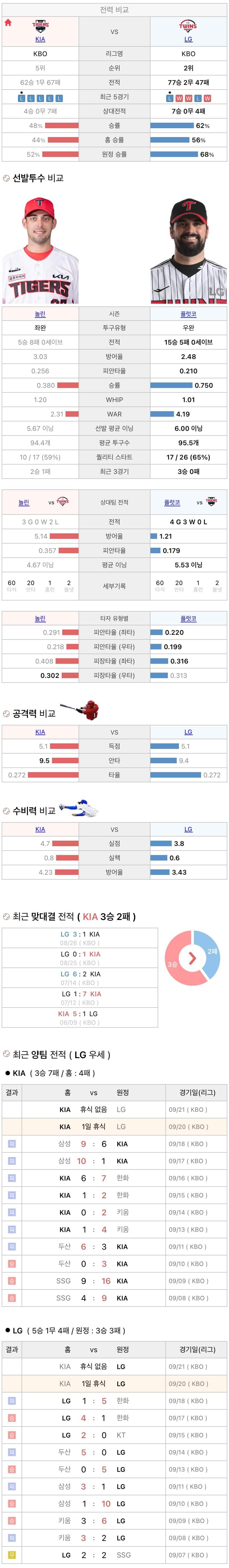 9월20일 KBO 프로야구  LG vs 기아 분석