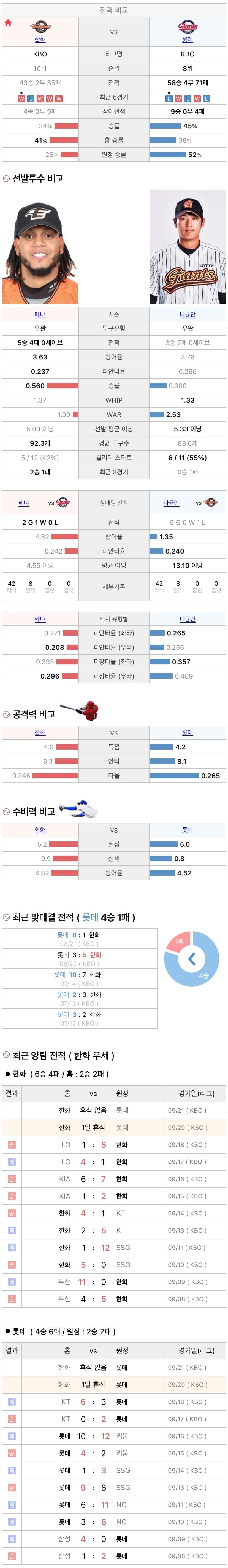 9월20일 KBO 프로야구 롯데 vs 한화 분석