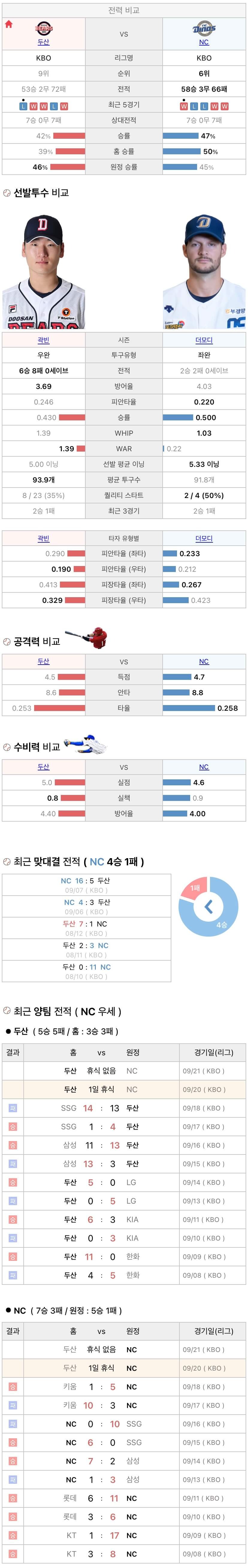 9월20일 KBO 프로야구 NC vs 두산 분석