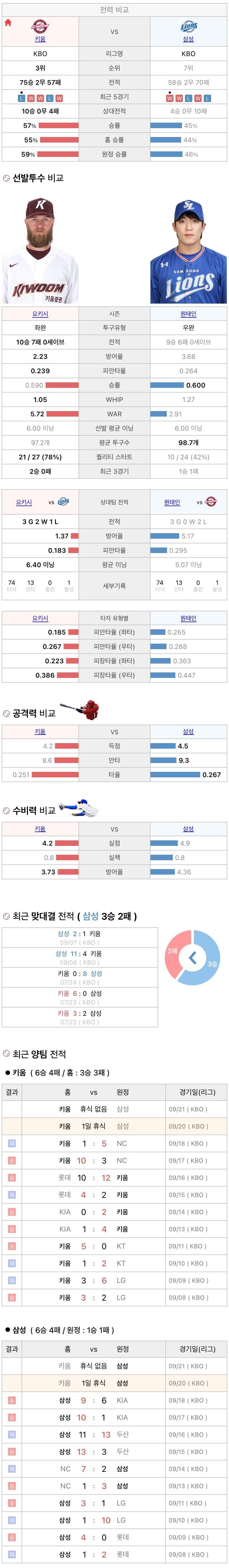 9월20일 KBO 프로야구 삼성 vs 키움 분석