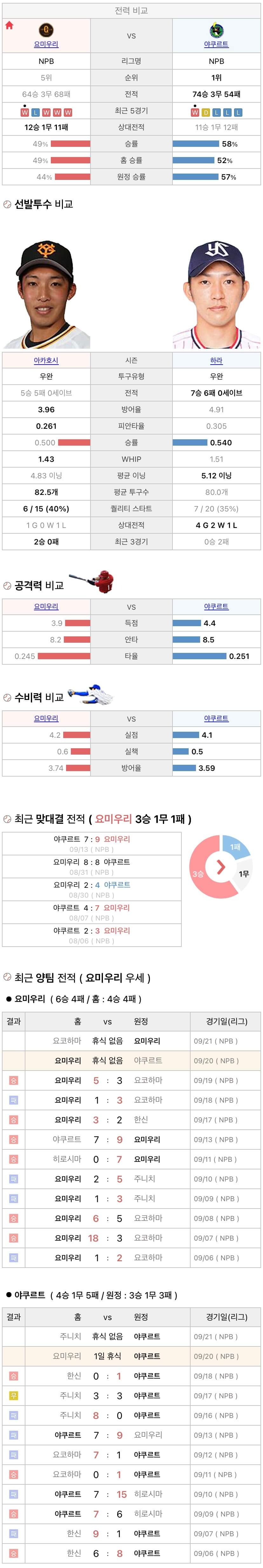 9월20일 NPB 일본프로야구 야쿠르트 vs 요미우리 분석및중계