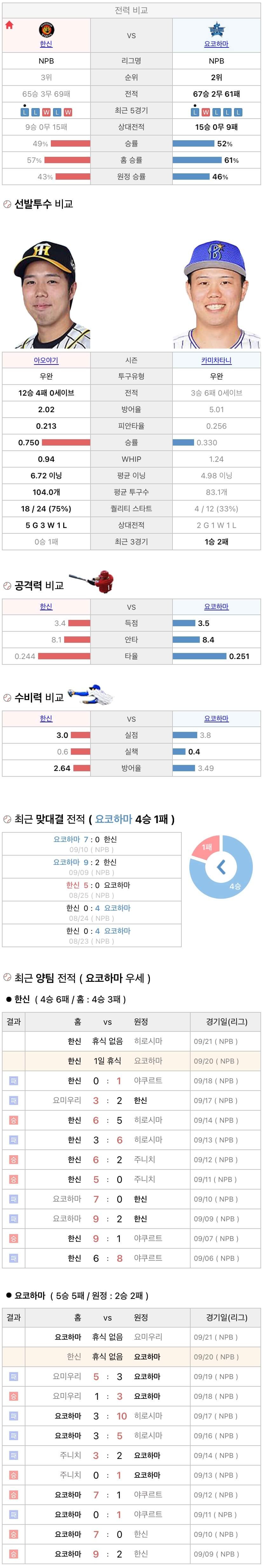 9월20일 NPB 일본프로야구 요코하마 vs 한신 분석및중계