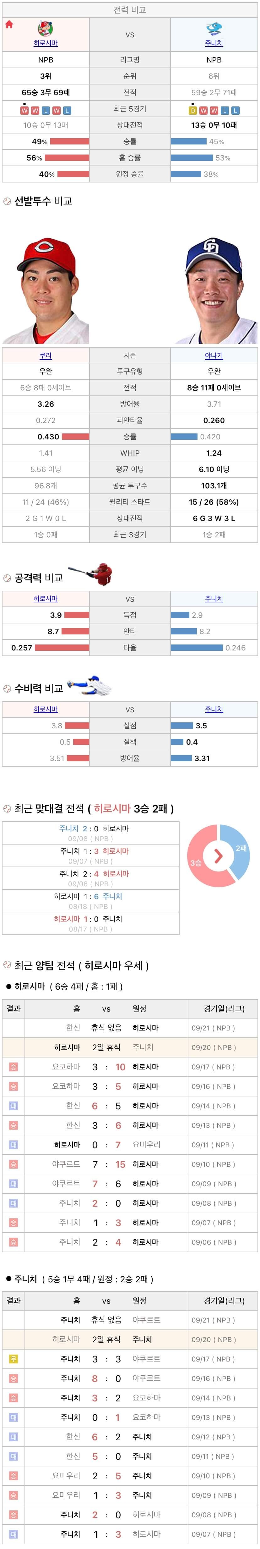 9월20일 NPB 일본프로야구 주니치 vs 히로시마 분석및중계