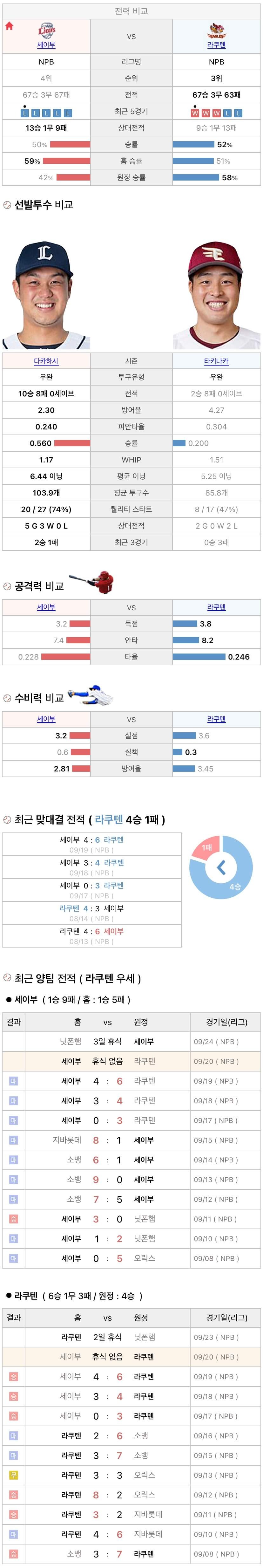 9월20일 NPB 일본프로야구 라쿠텐 vs 세이부 분석및중계