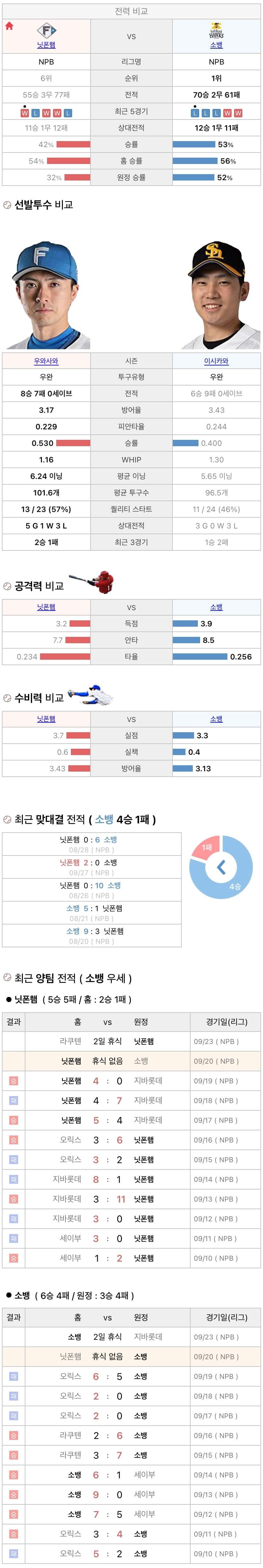 9월20일 NPB 일본프로야구 소프트뱅크 vs 니혼햄 분석및중계