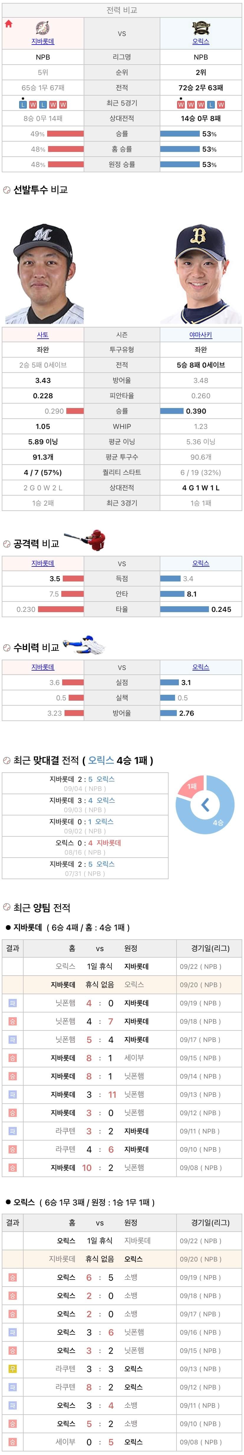 9월20일 NPB 일본프로야구 오릭스 vs 지바롯데 분석및중계
