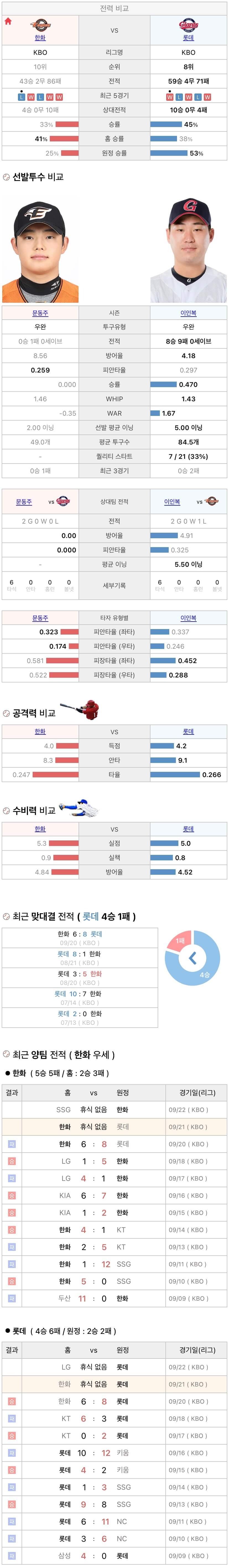 9월21일 KBO 프로야구 롯데 vs 한화 분석