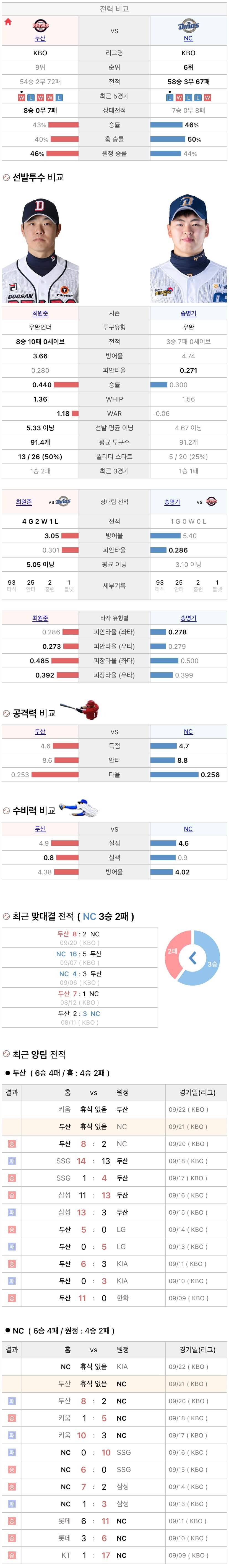 9월21일 KBO 프로야구  NC vs 두산 분석