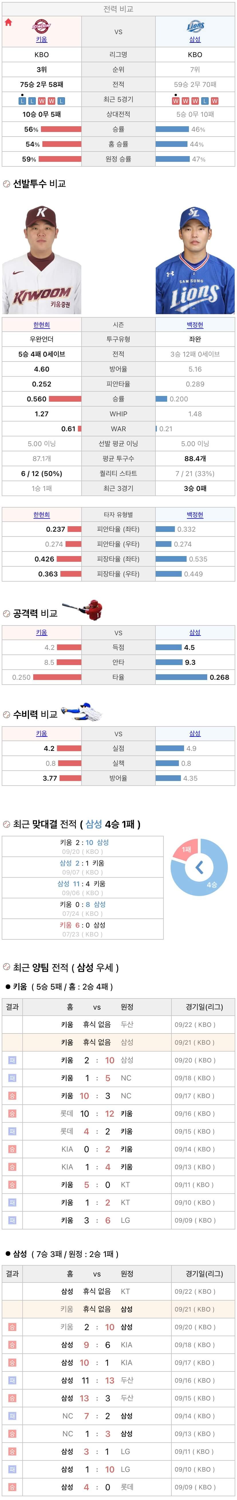 9월21일 KBO 프로야구 삼성 vs 키움 분석