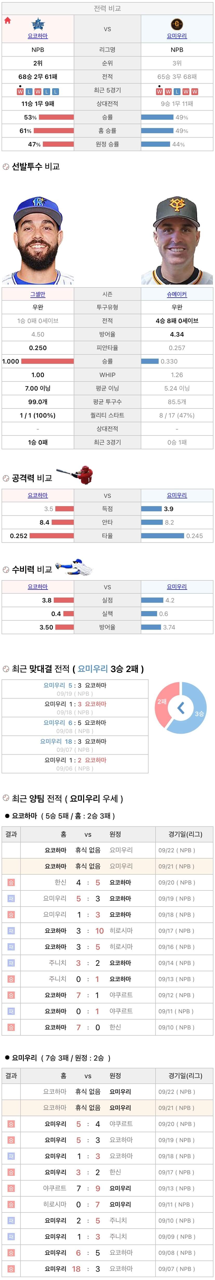 9월21일 NPB 일본프로야구 요미우리 vs 요코하마 분석및중계
