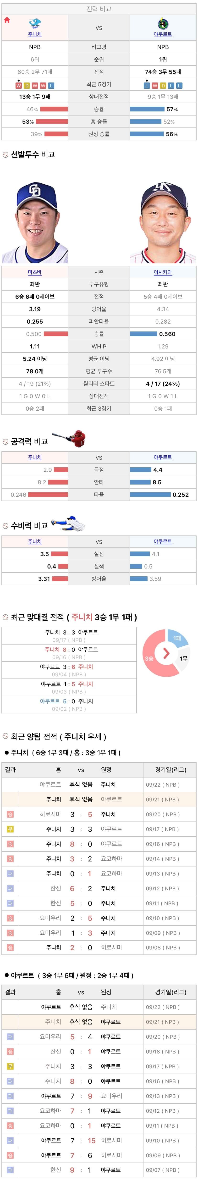 9월21일 NPB 일본프로야구 야쿠르트 vs 주니치 분석및중계
