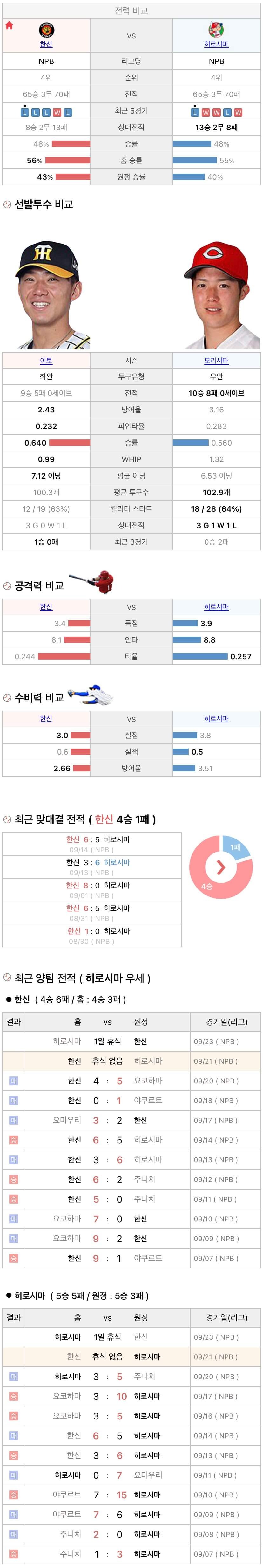 9월21일 NPB 일본프로야구 히로시마 vs 한신 분석및중계