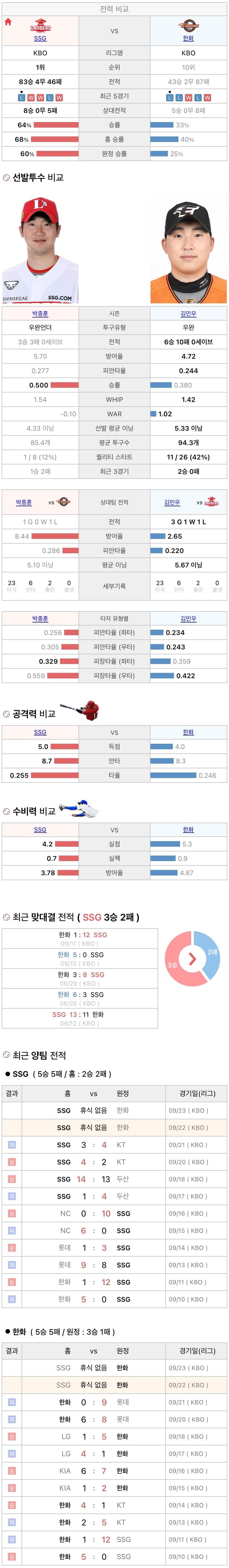 9월22일 KBO 프로야구 한화 vs SSG 분석