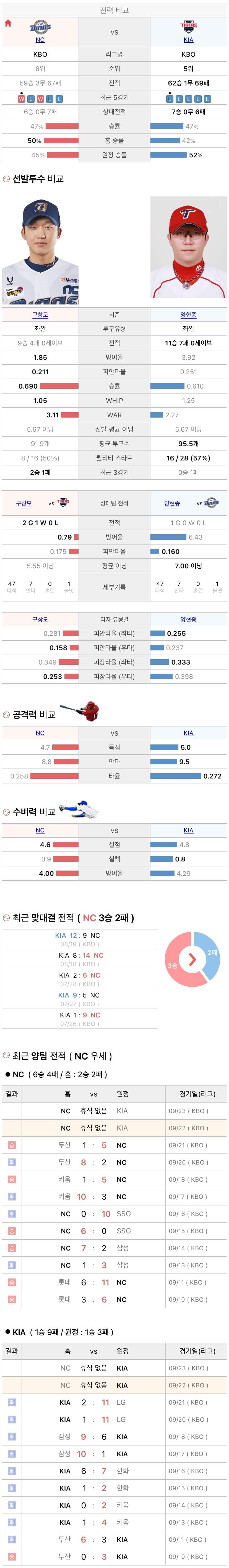 9월22일 KBO 프로야구 기아 vs NC 분석