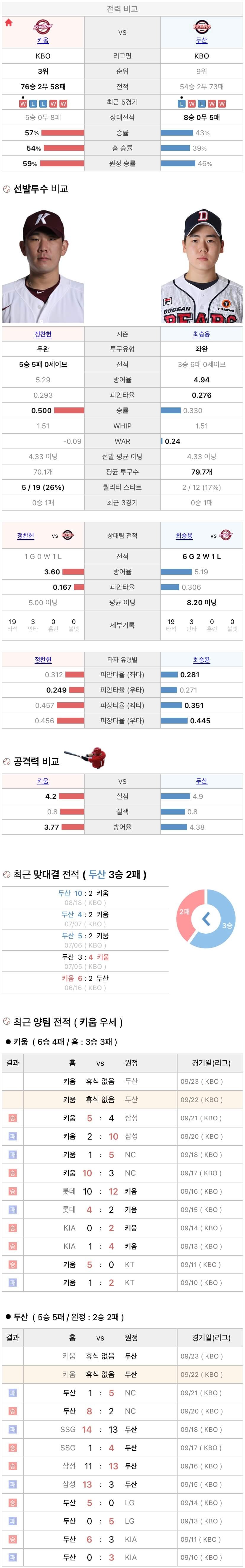 9월22일 KBO 프로야구 두산 vs 키움 분석