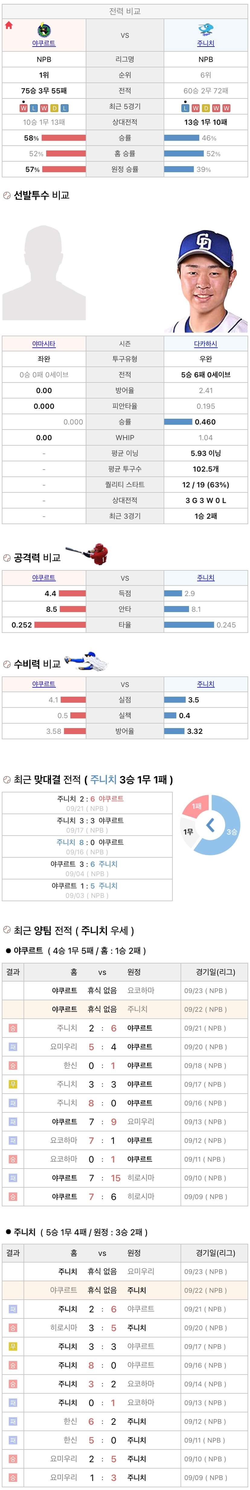 9월22일 NPB 일본프로야구 주니치 vs 야쿠르트 분석및중계