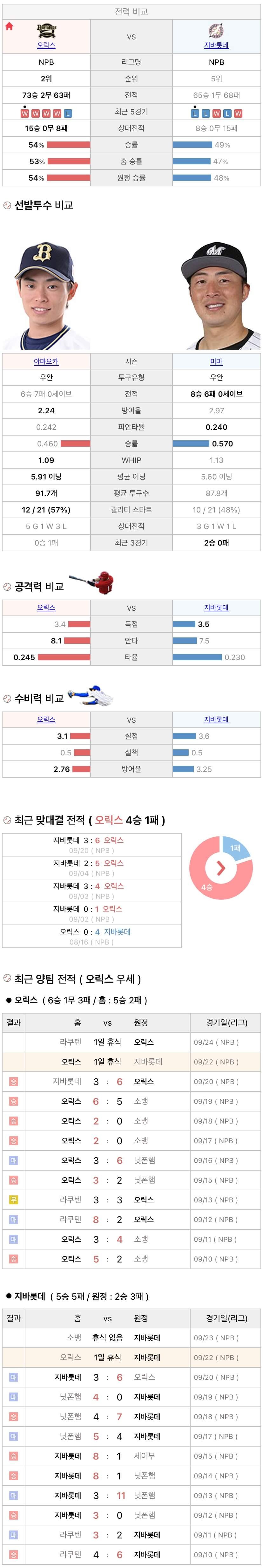 9월22일 NPB 일본프로야구 지바롯데 vs 오릭스 분석및중계