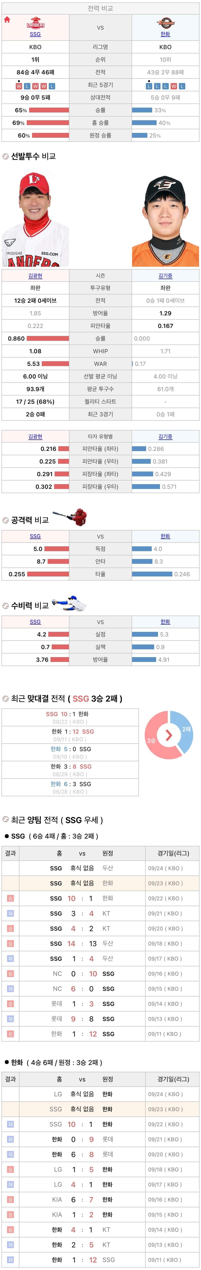 9월23일 KBO 프로야구 한화 vs SSG 분석