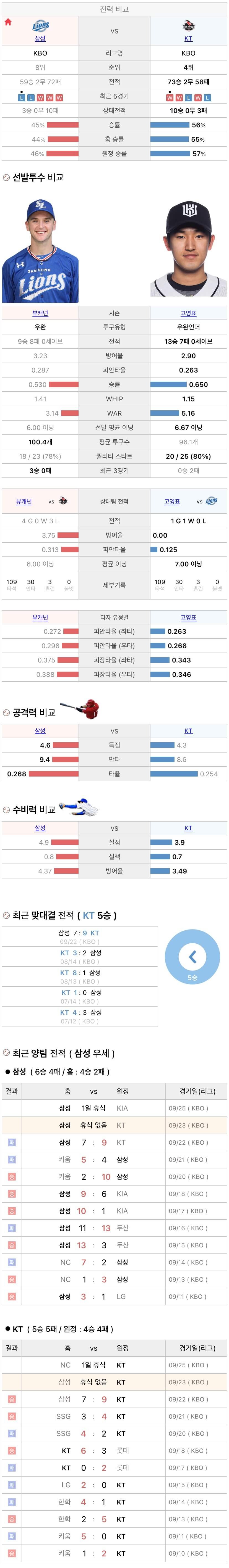 9월23일 KBO 프로야구 KT vs 삼성 분석
