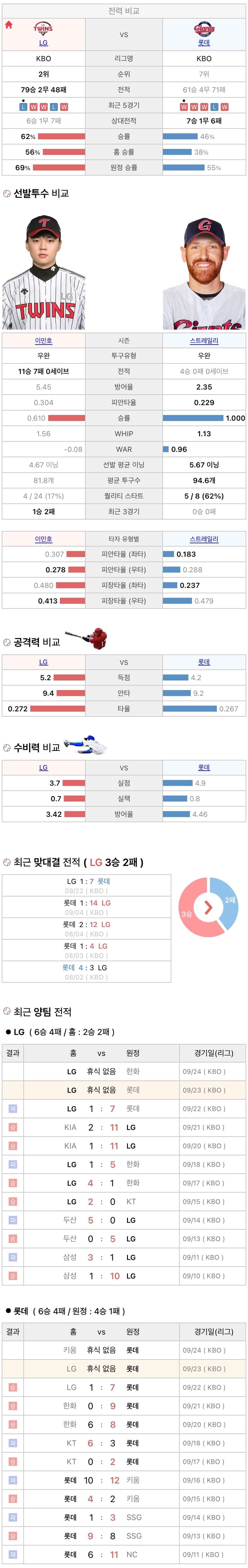 9월23일 KBO 프로야구 롯데 vs LG 분석