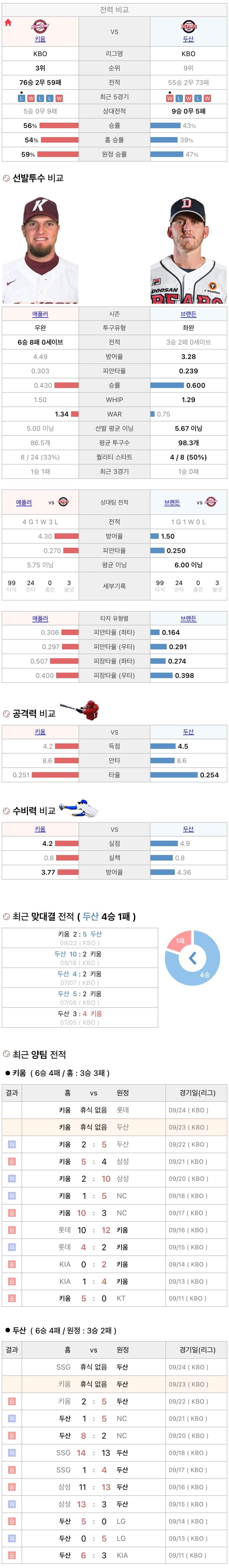 9월23일 KBO 프로야구 두산 vs 키움 분석
