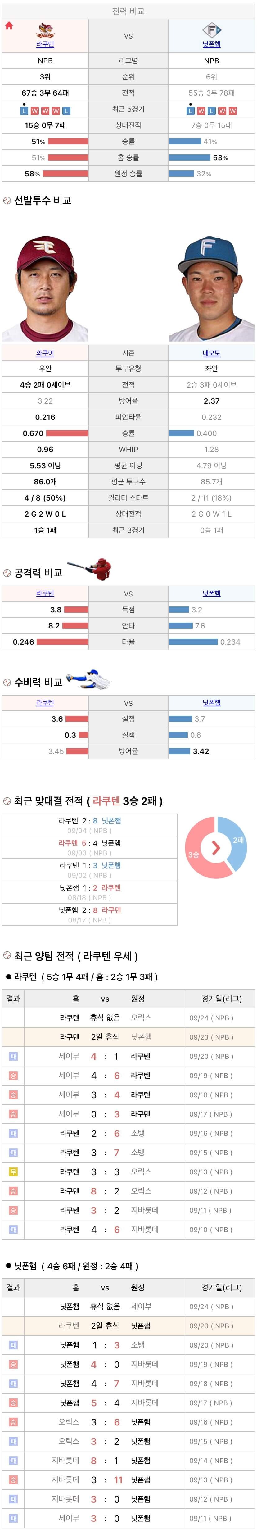 9월23일 NPB 일본프로야구 니혼햄 vs 라쿠텐 분석및중계
