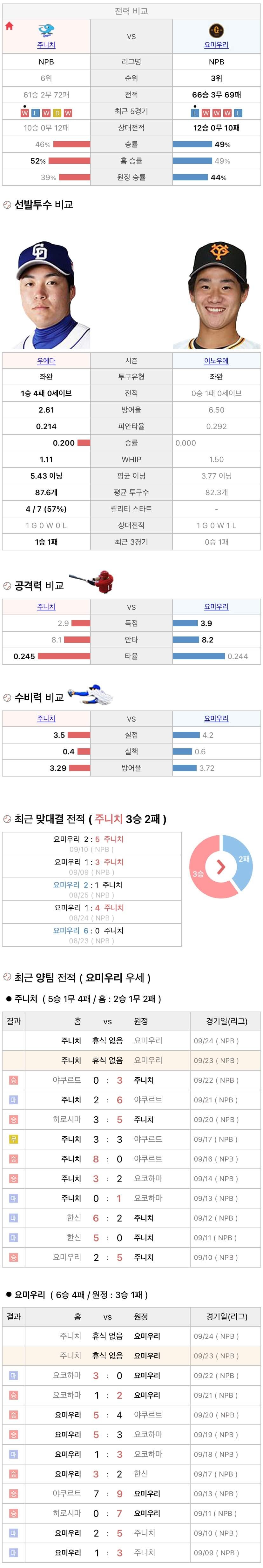 9월23일 NPB 일본프로야구 요미우리 vs 주니치 분석및중계