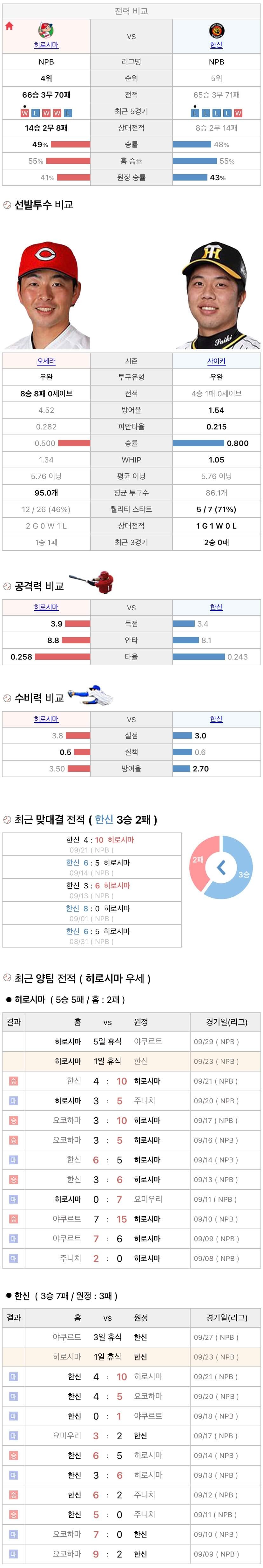 9월23일 NPB 일본프로야구 한신 vs 히로시마 분석및중계