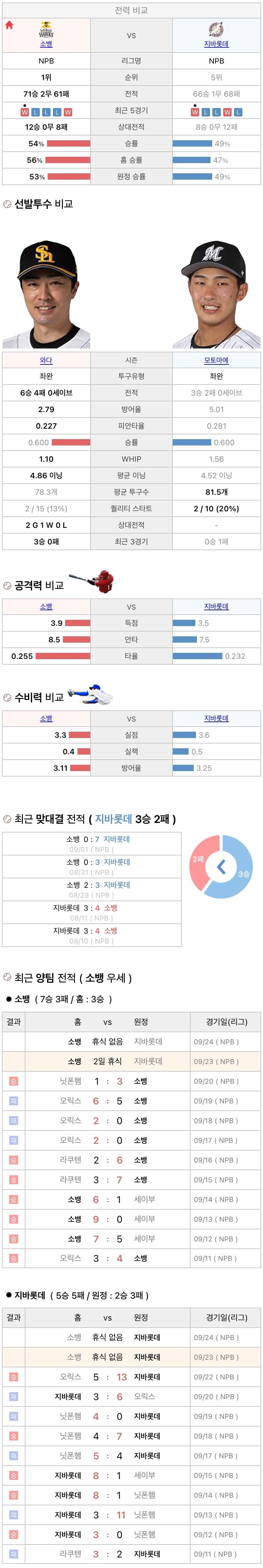 9월23일 NPB 일본프로야구 지바롯데 vs 소프트뱅크 분석및중계