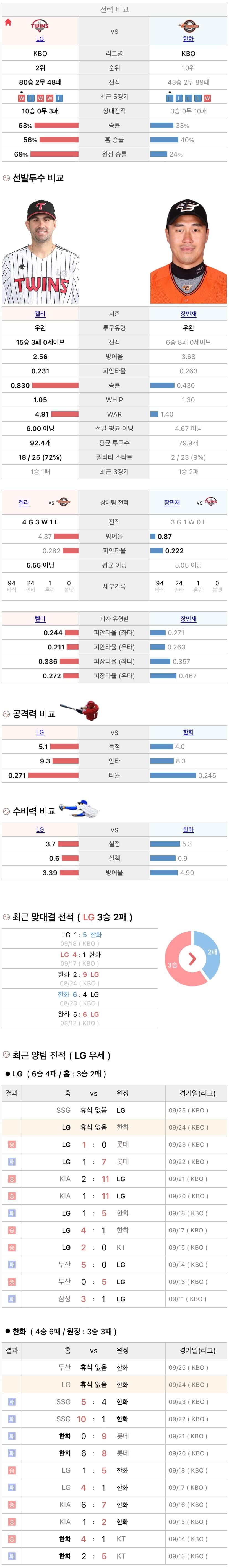 9월24일 KBO 프로야구 한화 vs LG 분석