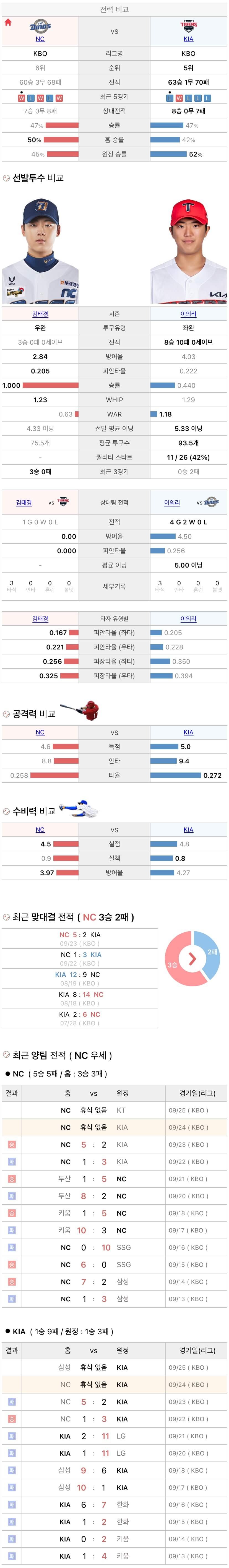 9월24일 KBO 프로야구 기아 vs NC 분석