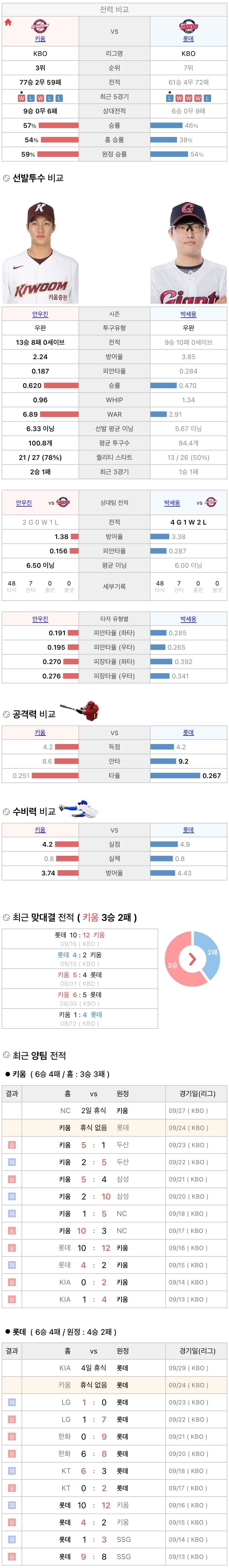 9월24일 KBO 프로야구 롯데 vs 키움 분석