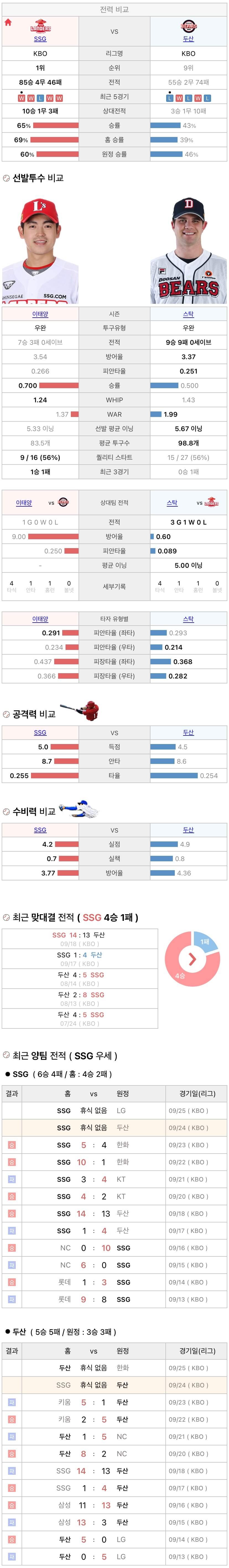 9월24일 KBO 프로야구 두산 vs SSG 분석
