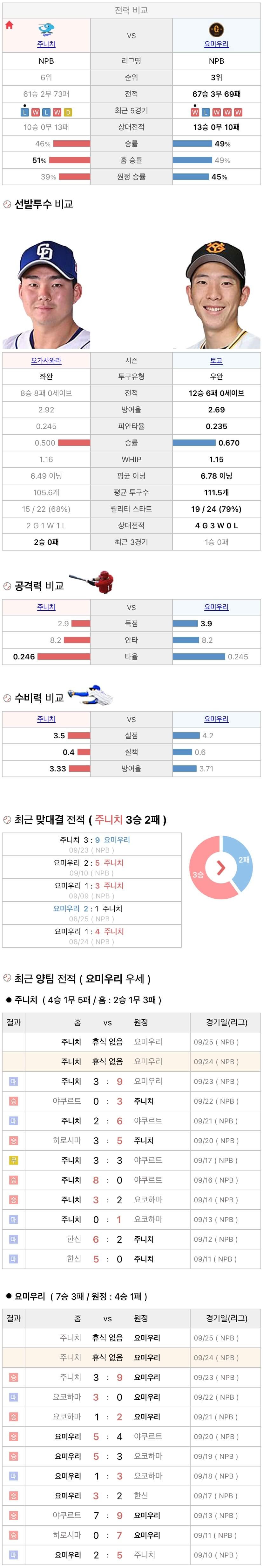 9월24일 NPB 일본프로야구 요미우리 vs 주니치 분석및중계