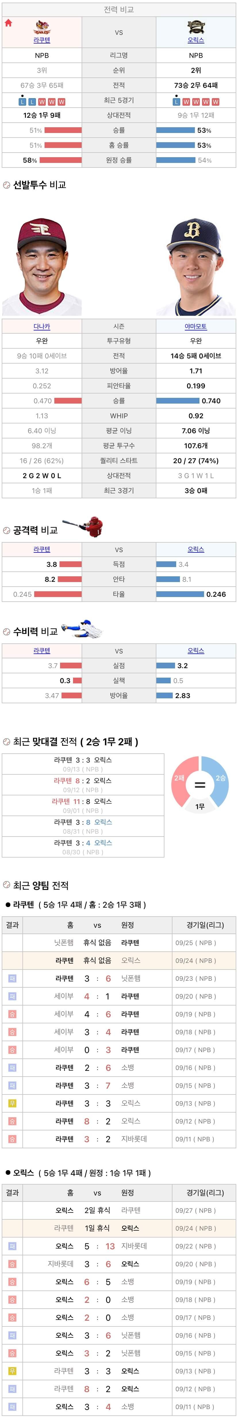9월24일 NPB 일본프로야구 오릭스 vs 라쿠텐 분석및중계