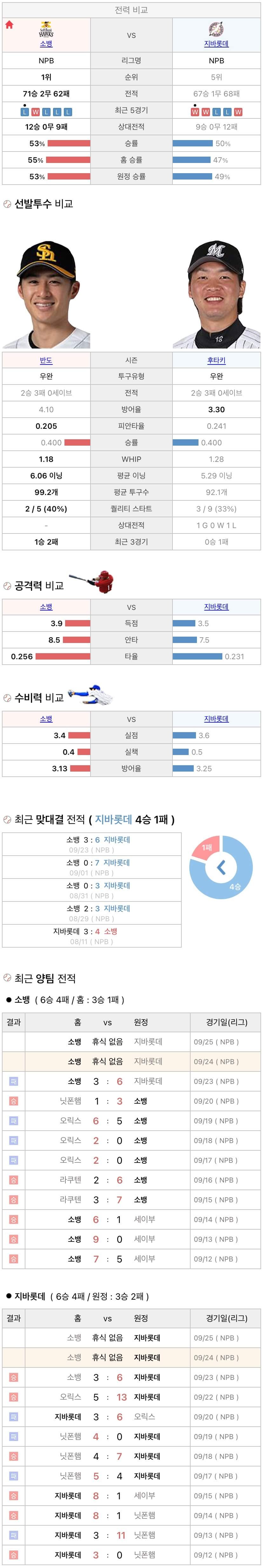 9월24일 NPB 일본프로야구 지바롯데 vs 소프트뱅크 분석및중계