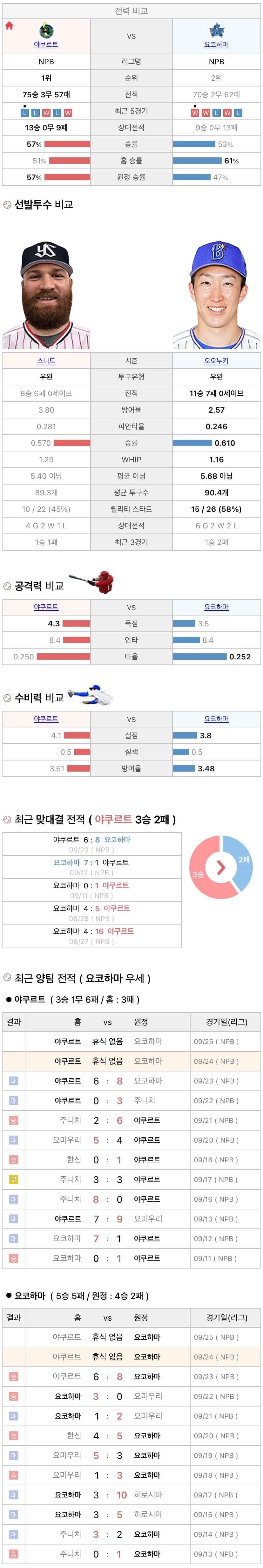 9월24일 NPB 일본프로야구 요코하마 vs 야쿠르트 분석및중계