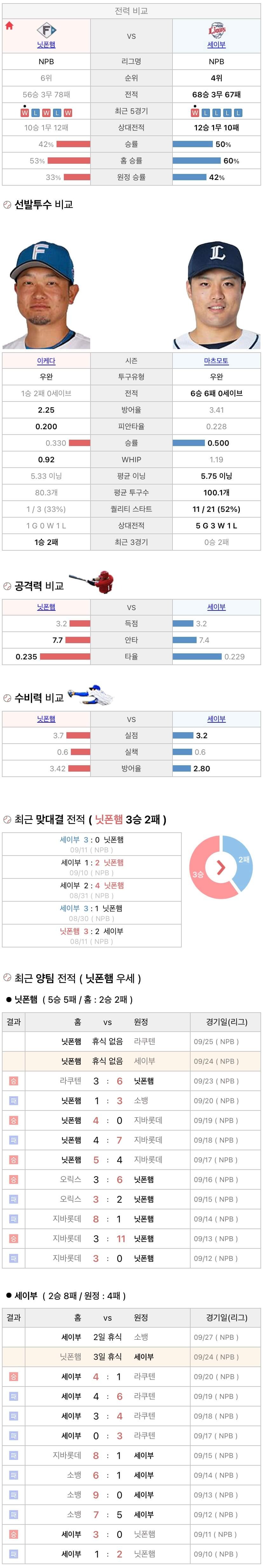 9월24일 NPB 일본프로야구 세이부 vs 니혼햄 분석및중계