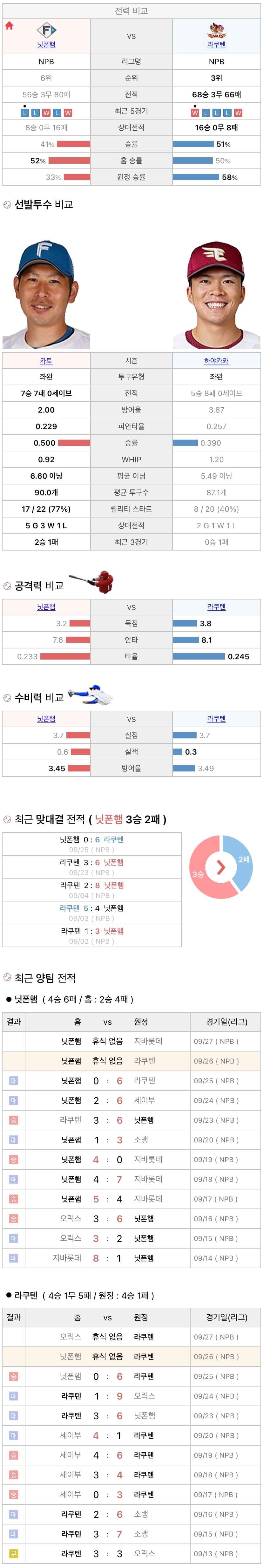 9월26일 NPB 일본프로야구 라쿠텐 vs 니혼햄 분석및중계