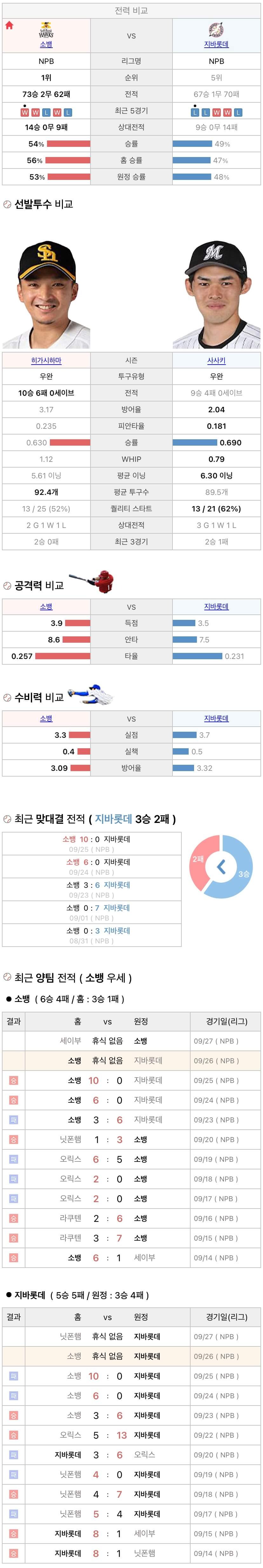 9월26일 NPB 일본프로야구 지바롯데 vs 소프트뱅크 분석및중계
