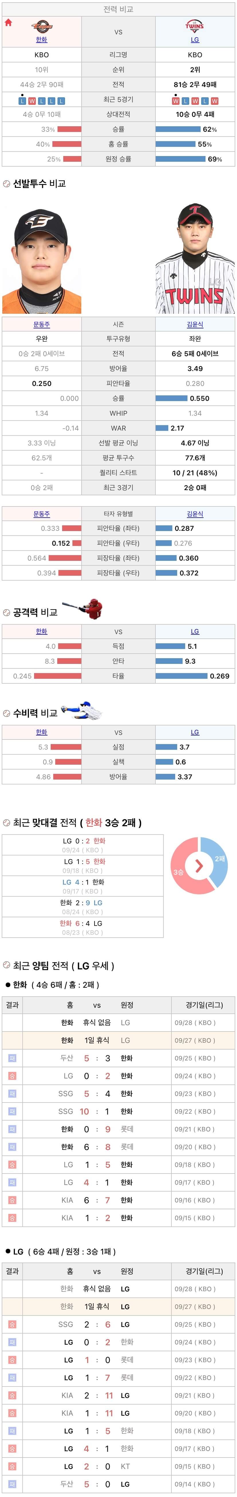 9월27일 KBO 프로야구  LG vs 한화 분석