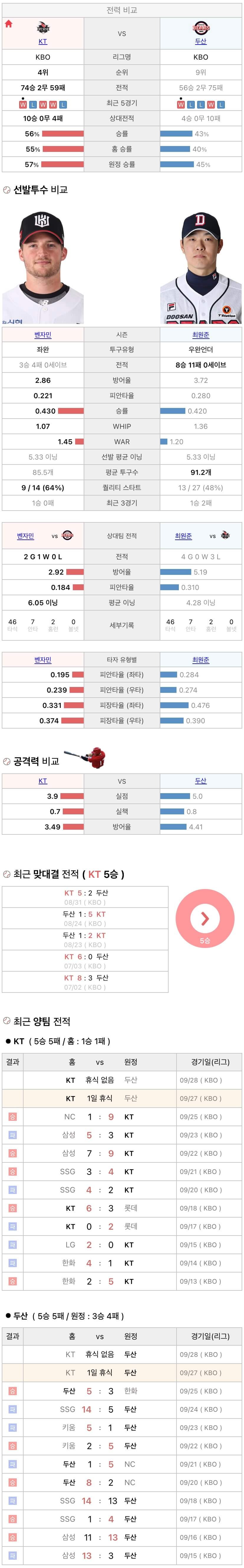 9월27일 KBO 프로야구 두산 vs KT 분석